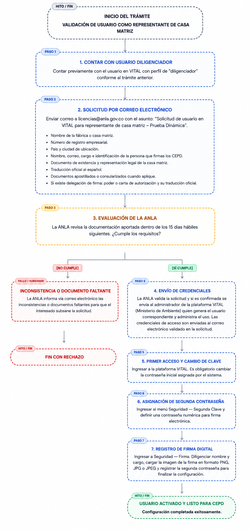 Imagen del flujo de la creación de CEPD Imagen del flujo de la creación de CEPD