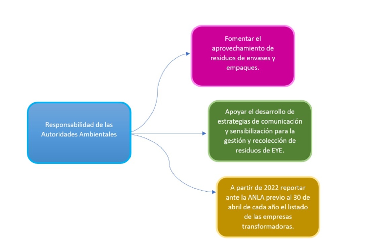 Imagen de la responsabilidad de las Autoridades Ambientales