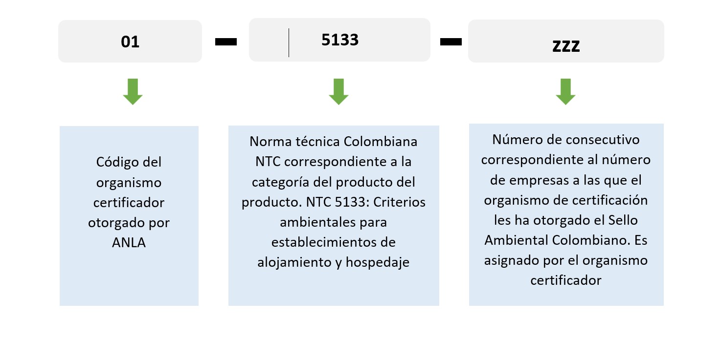 Imagen ilustrativa de la construcción del código consecutivo de SAC