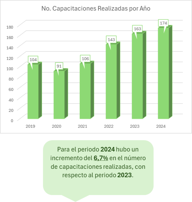 Infografía descriptiva que muestra las Capacitaciones Realizadas por Año