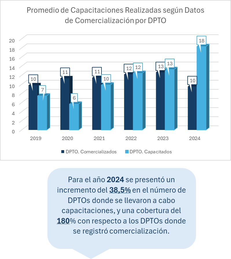 Infografía descriptiva que muestra el Promedio de Capacitaciones Realizadas según Datos de Comercialización por DPTO