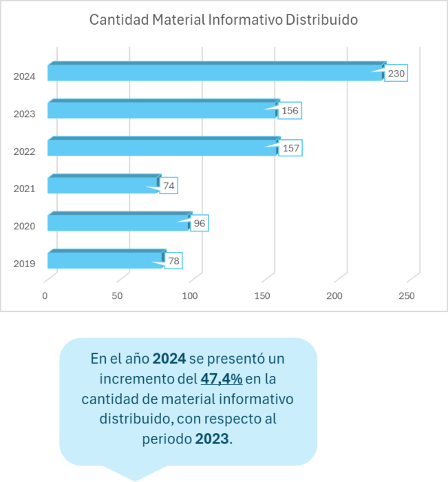 Infografía descriptiva que muestra las Cantidades de Material Informativo Distribuido