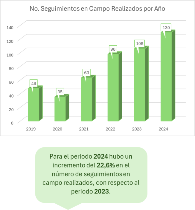 Infografía descriptiva que muestra los Seguimientos en Campo Realizados por Año