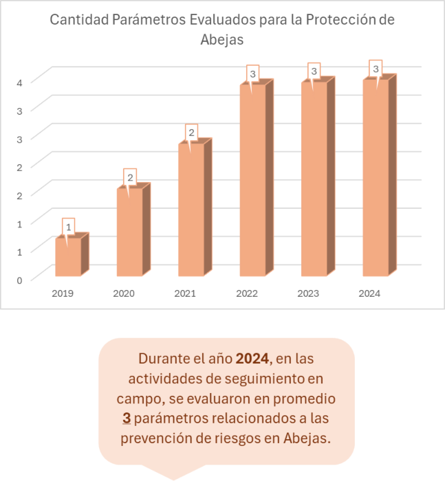 Infografía descriptiva que muestra la Cantidad de Parámetros Evaluados para la Protección de Abejas