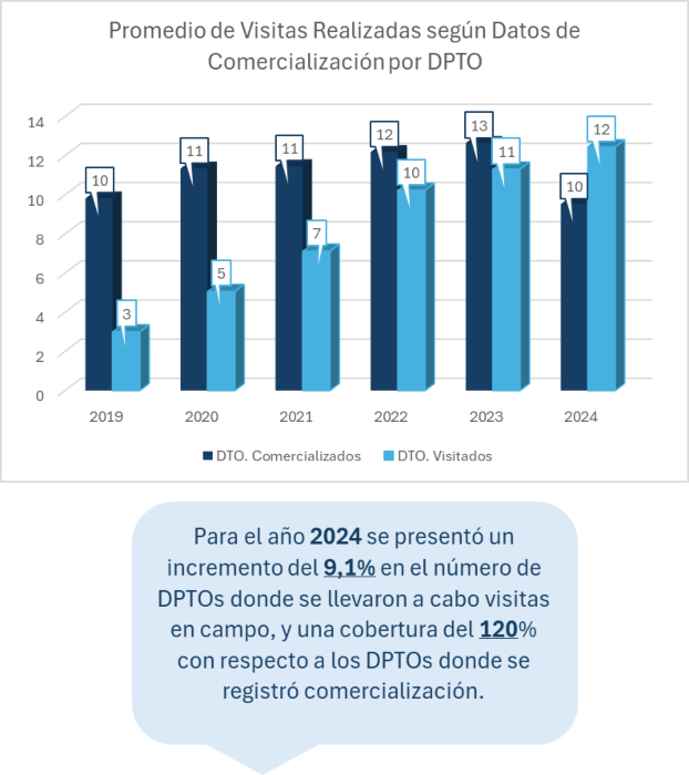 Infografía descriptiva que muestra el Promedio de Visitas Realizadas según Datos de Comercialización por DPTO