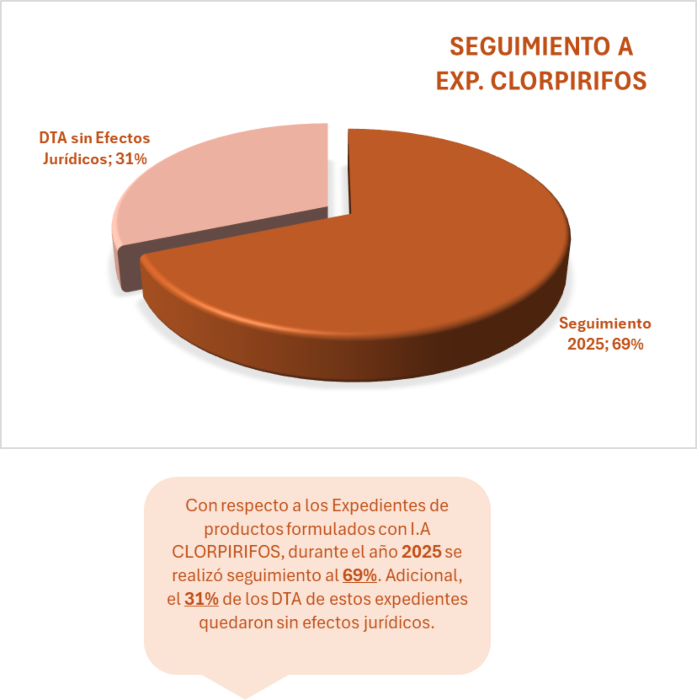 Infografía descriptiva que muestra los Seguimiento a expedientes FIPRONIL