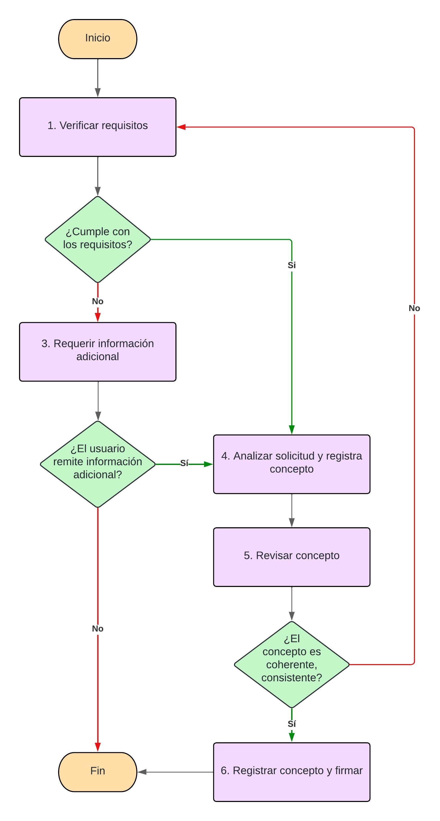 Imagen del Diagrama de flujo general del procedimiento