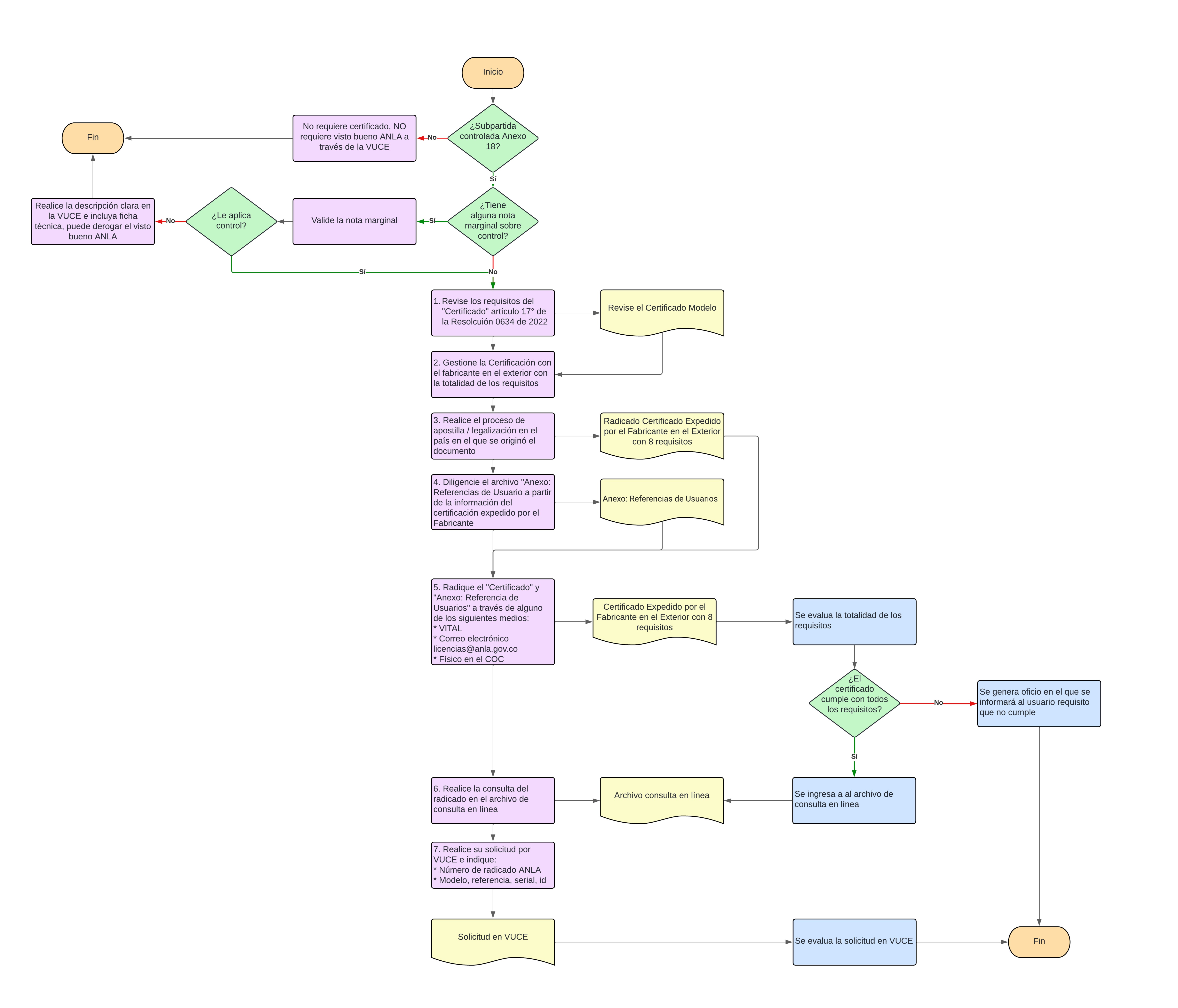 Imagen del Diagrama de flujo general del procedimiento