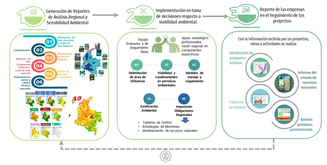 Imagen del proceso de Implementación de visión regional