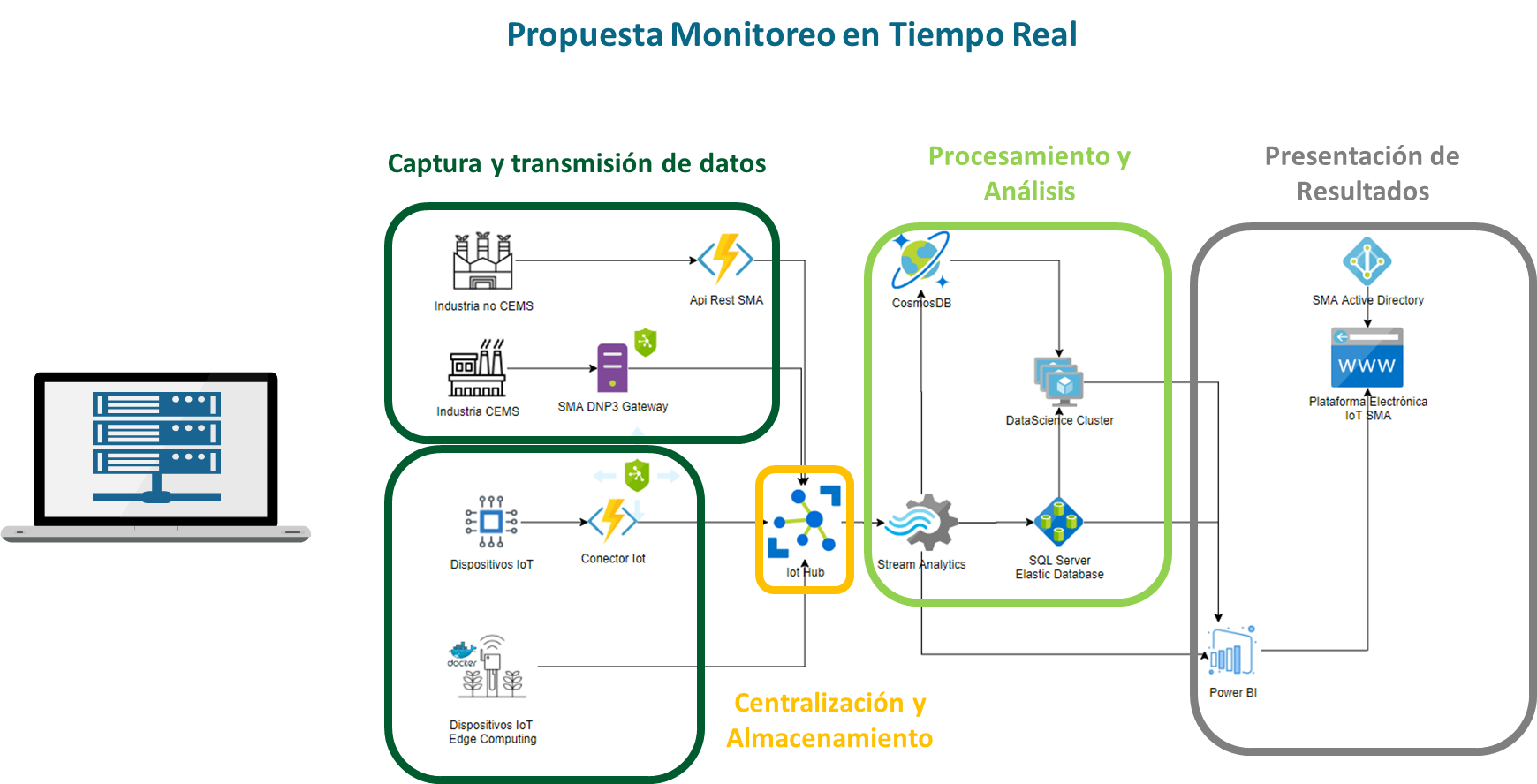 Imagen de referencia sobre la propuesta de monitoreo en tiempo real Imagen de la propuesta de monitoreo en tiempo real