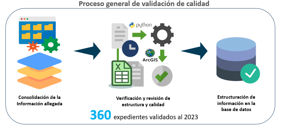 Imagen de referencia sobre el proceso general de validación de calidad de datos Imagen del proceso general de validación de calidad de datos