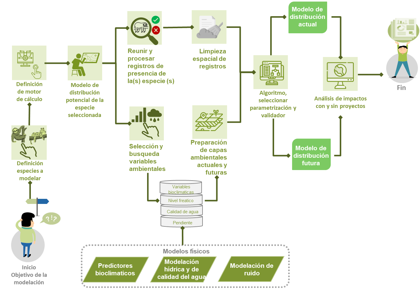 Imagen de referencia sobre el proceso de los Modelos de Distribución Potencial en la ANLA Imagen de referencia sobre el proceso de los Modelos de Distribución Potencial en la ANLA