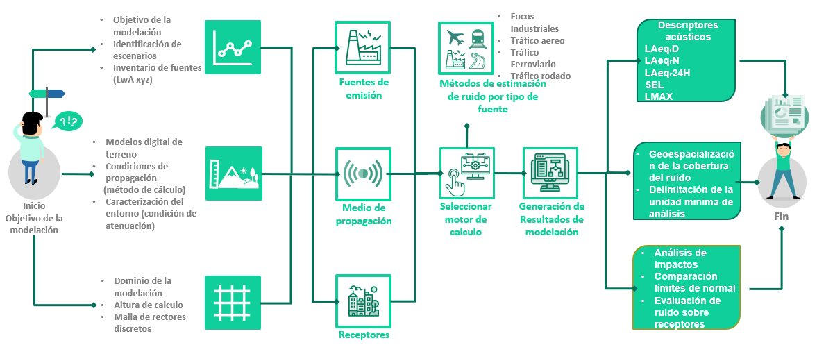 Imagen de referencia sobre el proceso de los Modelación de Ruido en la ANLA Imagen de referencia sobre el proceso de los Modelación de Ruido en la ANLA