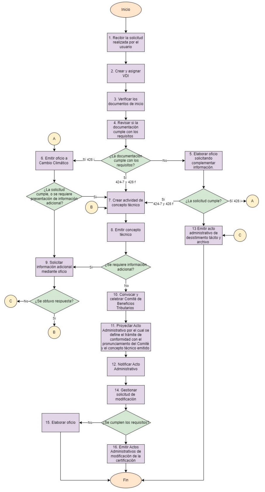 Mapa de proceso del trámite Exclusión de IVA por la Adquisición de Elementos, Maquinaria y Equipos Requeridos para Sistemas de Control y Monitoreo Ambiental