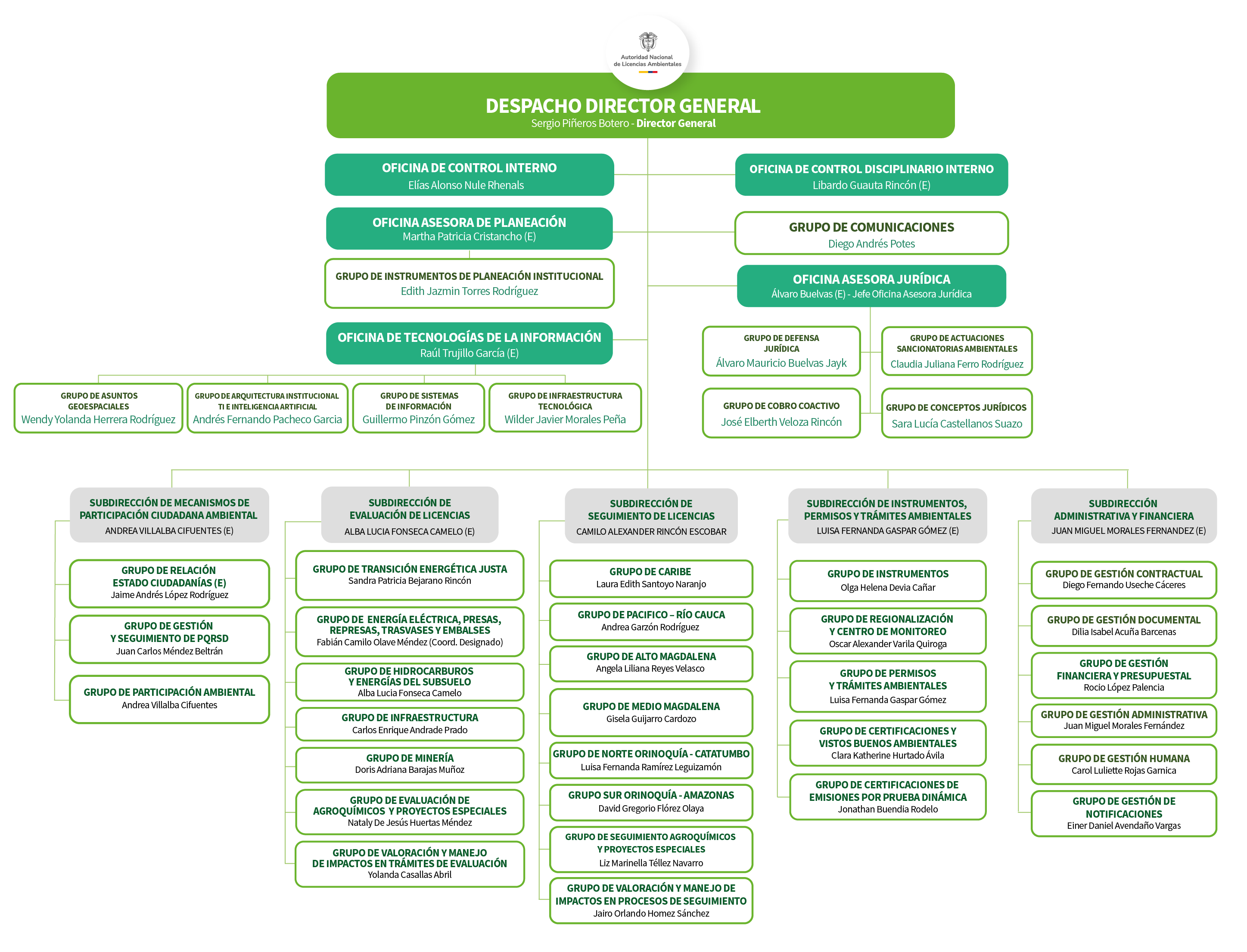 Organigrama de la Autoridad Nacional de Licencias Ambientales - ANLA