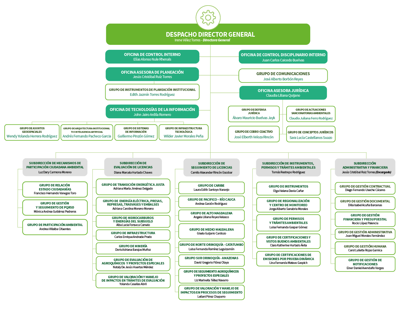 Organigrama de la Autoridad Nacional de Licencias Ambientales - ANLA
