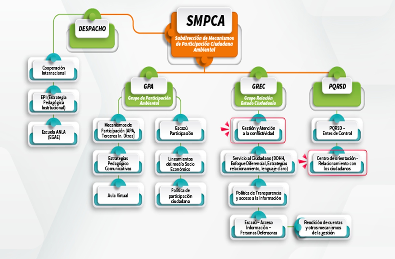 Estructura de la Subdirección de Mecanismos de ParticiParción Ciudadana Ambiental de la ANLA
