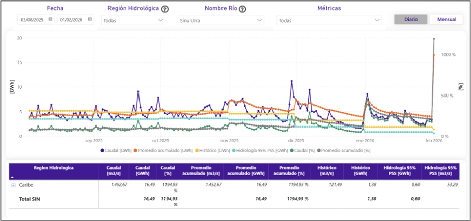 La ANLA continúa monitoreo de alertas rojas en Urrá Córdoba y otras zonas del país