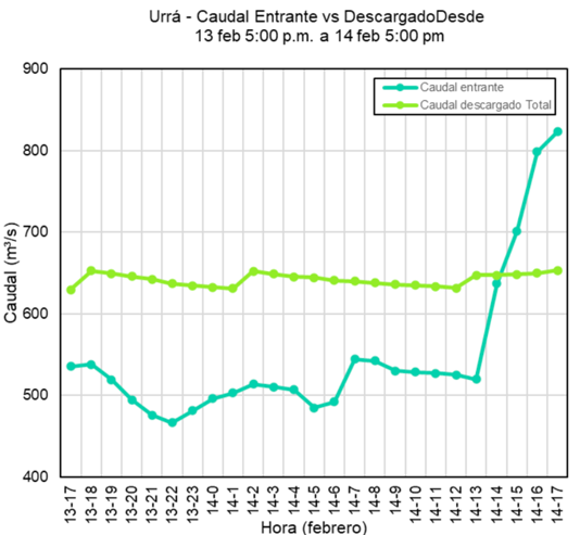 La ANLA informa que caudales de entrada en Urrá han aumentado en un 69 en las últimas 24 horas 2