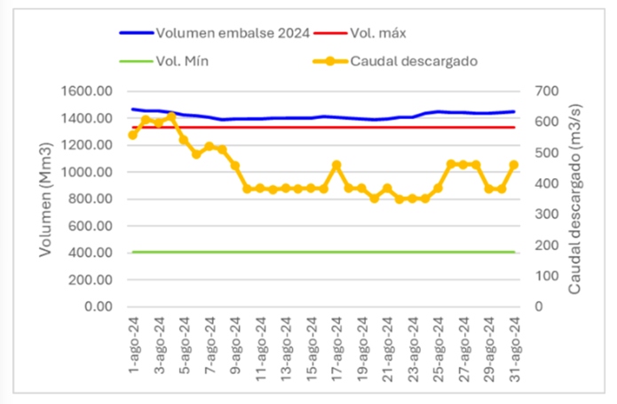 La evidencia técnica que tiene la ANLA sobre el sostenido sobrepaso del embalse de Urrá 1